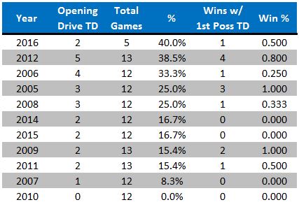 games-with-opening-drive-td-by-season