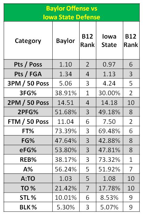 baylor o vs isu d