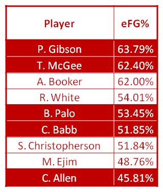 efg percentage