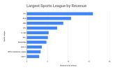 Largest-Sports-League-by-Revenue.png
