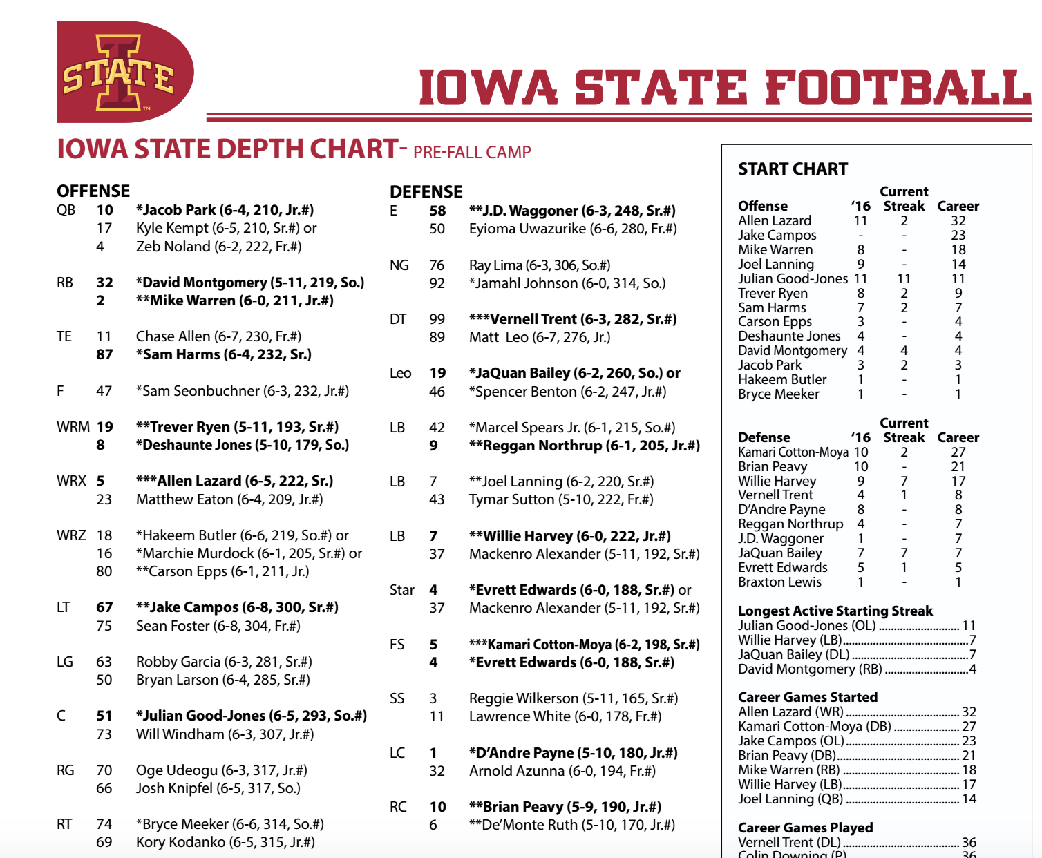 Iowa Football 2017 Depth Chart