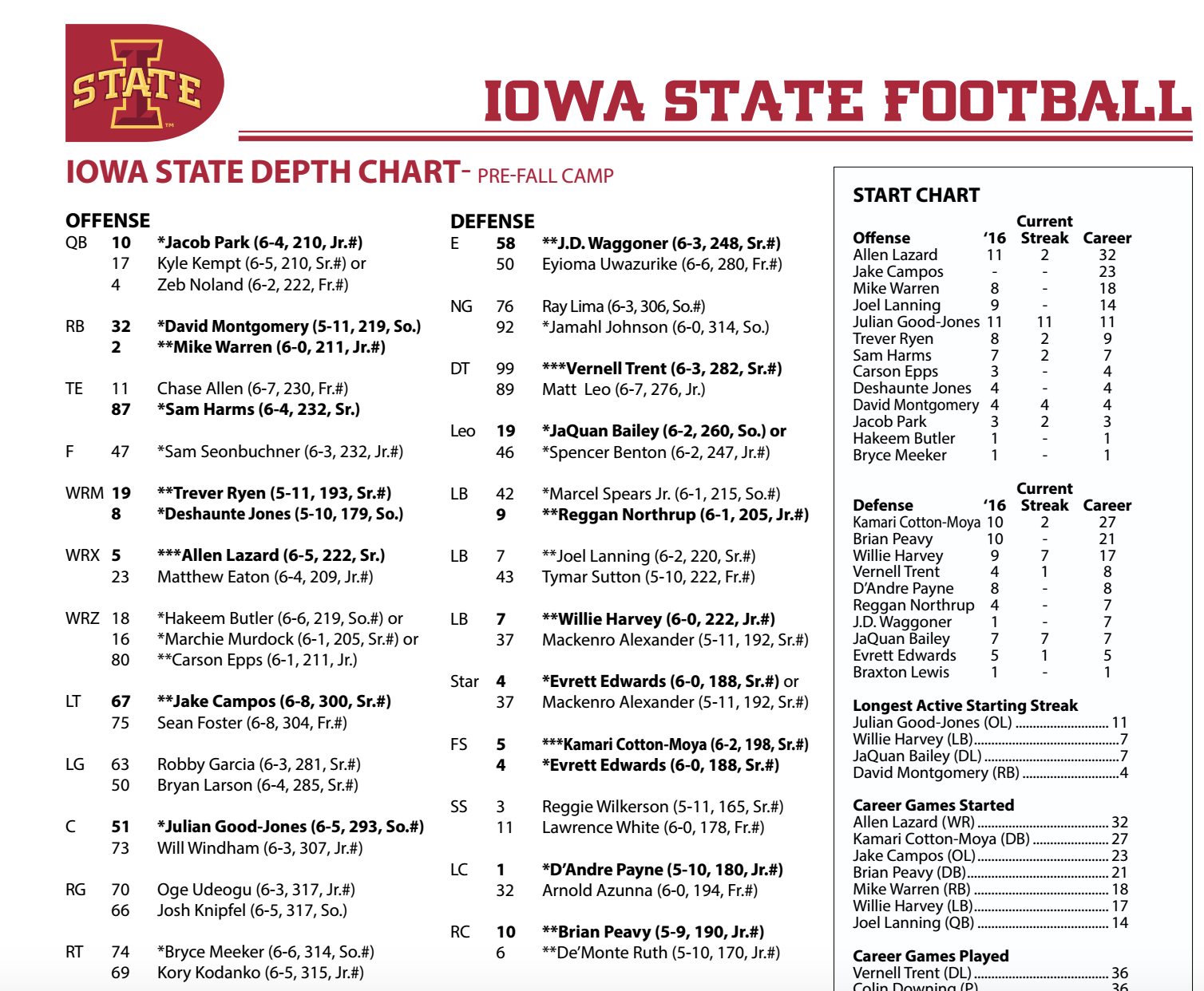 Iowa Depth Chart 2017