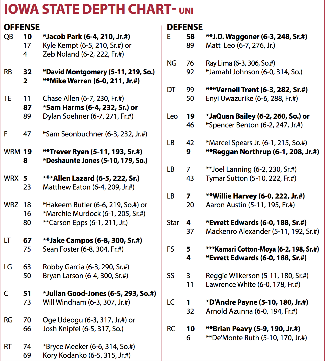 Iowa Depth Chart