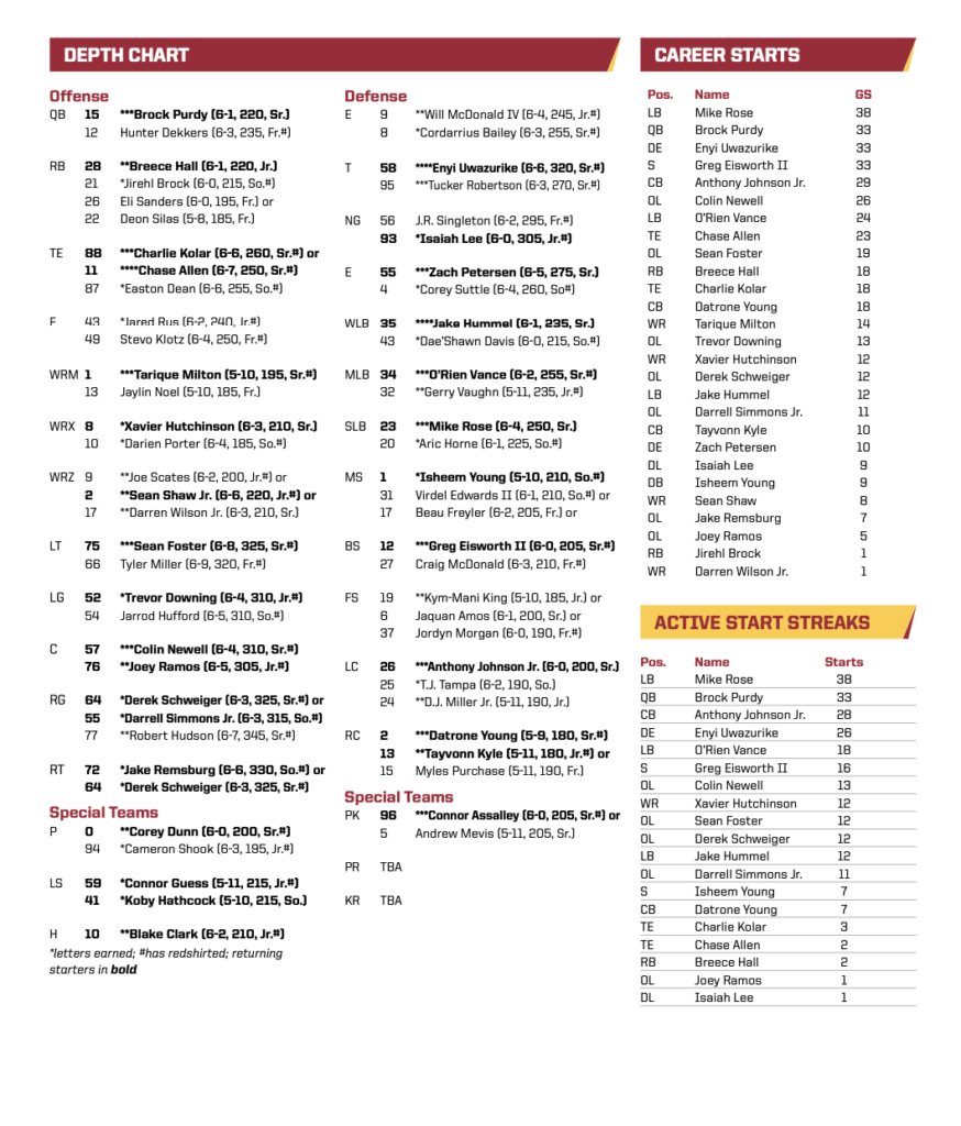 STANZ Analyzing Iowa State’s week one depth chart